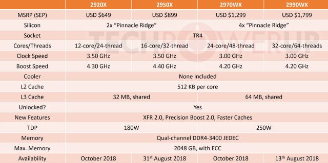 Ju s nowe CPU z rodziny AMD Ryzen Threadripper 2000