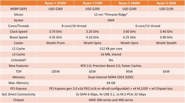 AMD Ryzen 2700X czyli nadchodzi nowy flagowiec czerwonych