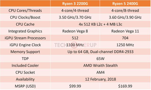 AMD ujawni specyfikacj ukadw APU Ryzen 2000G