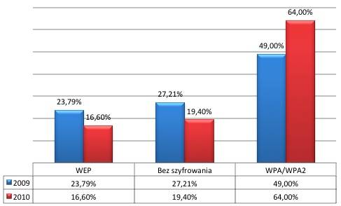 Raport Kaspersky Lab - Bezpieczestwo sieci WiFi w Polsce 2010/2011: Lublin