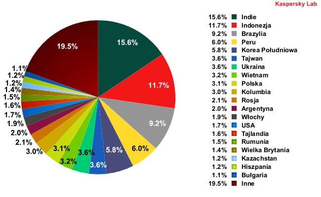 Wzrost iloci spamu wysyanego z Polski