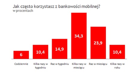 Bankowo mobilna mao popularna w Polsce 