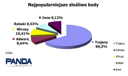 W II kwartale wzrosa liczba atakw i zagroe