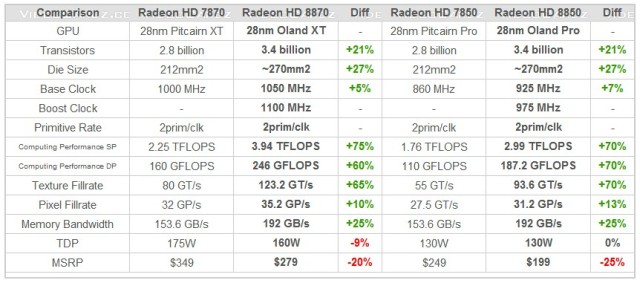 Niebawem uka si karty graficzne AMD z serii HD 8800