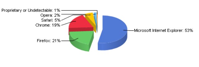 Internet Explorer zyskuje na sile