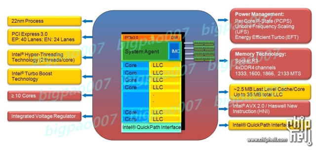 Nowa generacja procesorw Intel Haswell-EP