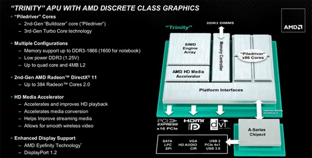 Druga generacja procesorw AMD Trinity