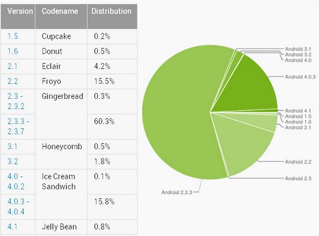 Wzrasta popularno Androida Ice Cream Sandwich 4.0