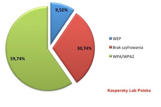 Kaspersky Lab zbada poziom bezpieczestwa WiFi w Trjmiecie