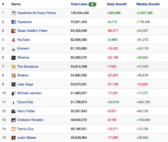 Facebook usuwa fikcyjne lajki