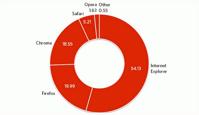 Popularno przegldarki Firefox spada poniej 20 procent