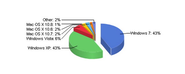 Windows 7 najpopularniejszym systemem operacyjnym