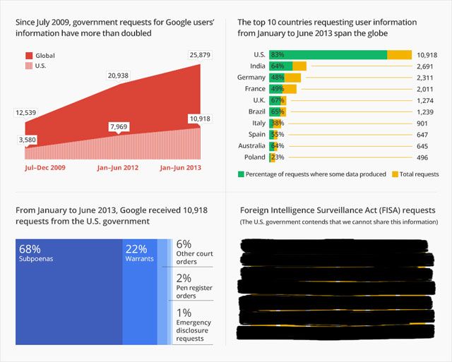 Rzd USA najwicej prosi Google o dane uytkownikw