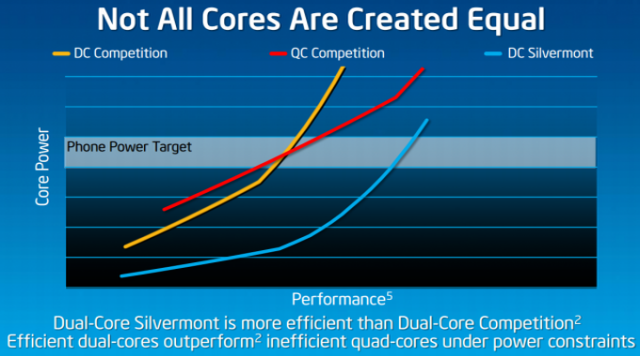 Intel Silvermont dominuje nad konkurencj
