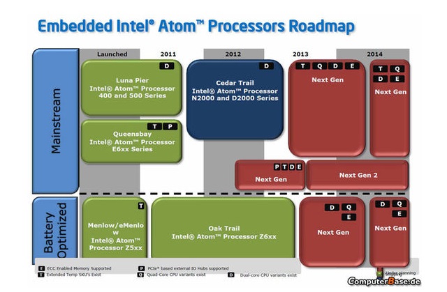  Intel obiecuje czterordzeniowy procesor Atom
