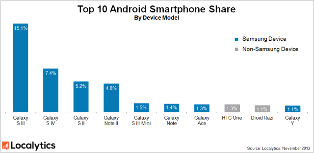 63 procent urzdze z Androidem wyprodukowa Samsung