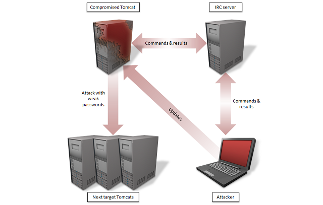 Serwery Apache Tomcat atakowane przez malware