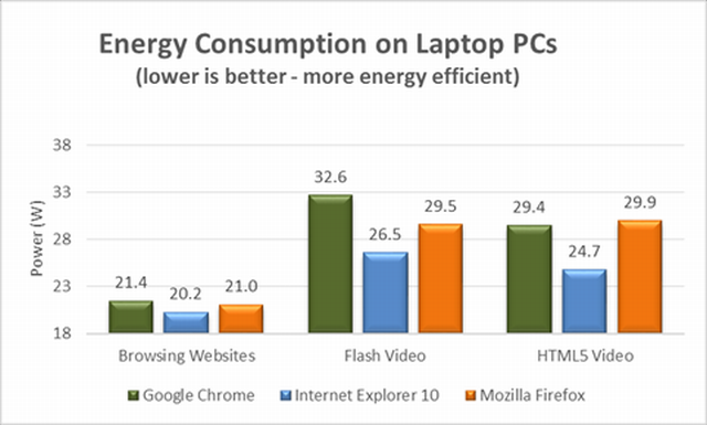 IE10 najbardziej energooszczdn przegldark na Windows 8