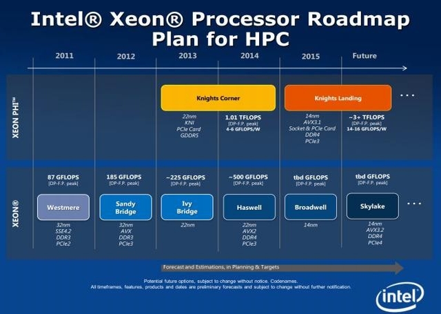 Produkcja 14 nm technologii ruszy w 2015 roku