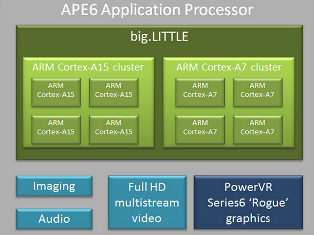 Nowy procesor ARM do zastosowa mobilnych APE6