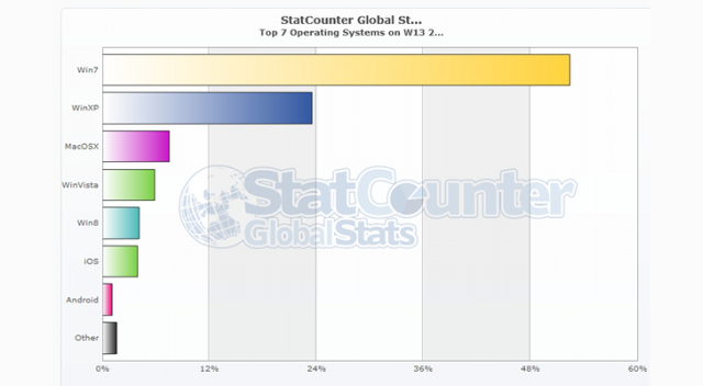 Windows 7 cigle na topie najpopularniejszych OS