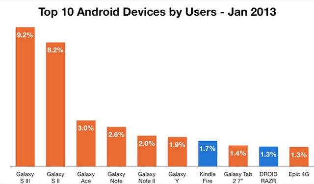 Samsung przoduje w sprzeday urzdze z Androidem