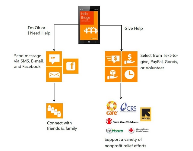 Aplikacja Microsoftu pomoe w kryzysowych sytuacjach