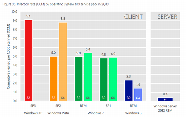 Szansa na infekcj na Windows XP 6 razy wiksza ni na Windows 8