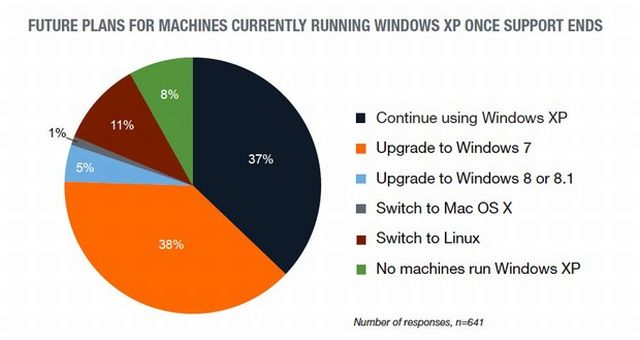 11 procent uytkownikw Windows XP chce migrowa na Linuxa