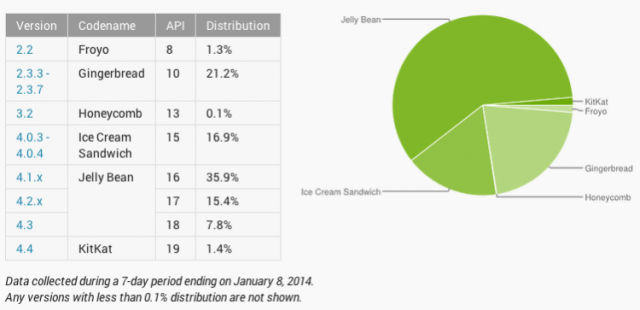Android Jelly Bean najpopularniejszy, Kit Kat daleko z tyu