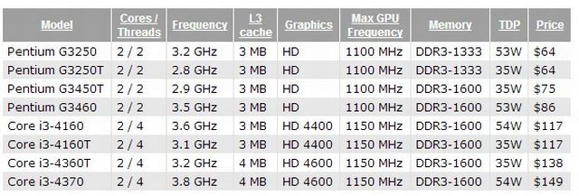 Nowe procesory Intel Haswell z gniazdem LGA1150
