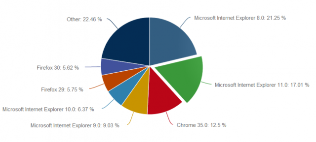 Internet Explorer liderem wrd komputerw PC