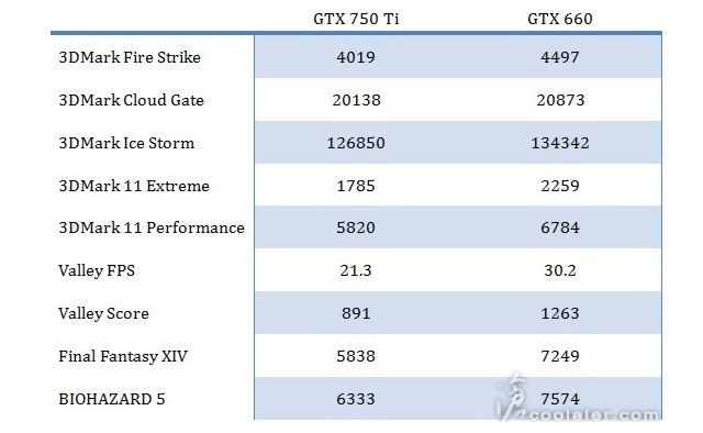 Pierwsze testy karty NVIDIA GTX 750 Ti