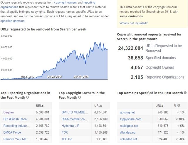 Google usuno ponad 24 mln linkw