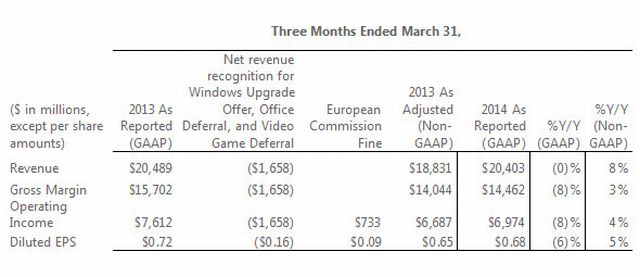 Microsoft notuje spadki swoich wynikw finansowych