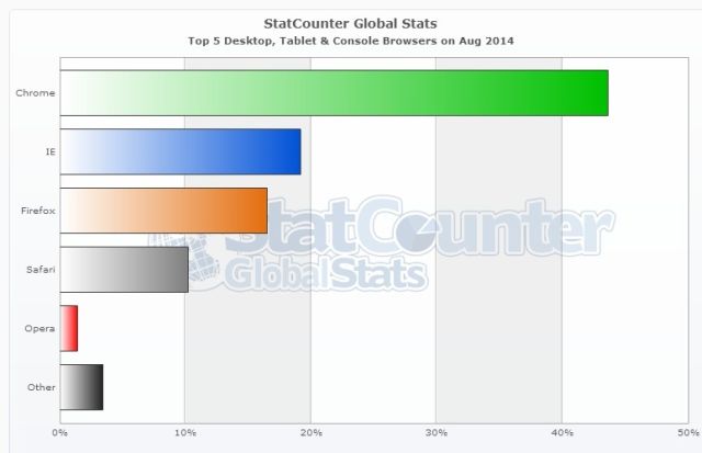 Google Chrome umacnia si na pozycji lidera