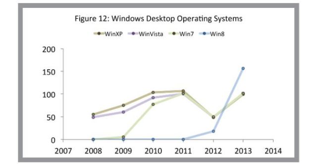 Liczba luk bezpieczestwa w Windowsie podwoia si w 2013