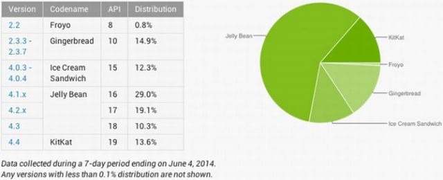 Android Jelly Bean najpopularniejszy, KitKat ronie w si