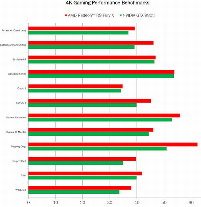 AMD Radeon R9 Fury X  szybsza ni Nvidia GTX 980 Ti