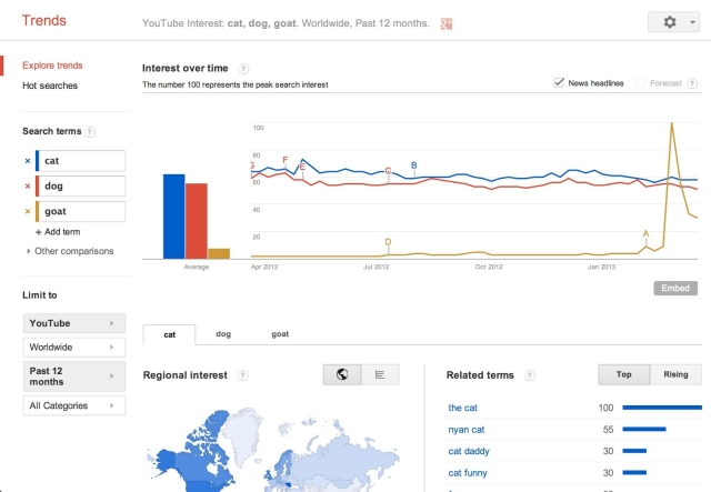Google Trends zawiera statystyki wyszukania YouTube