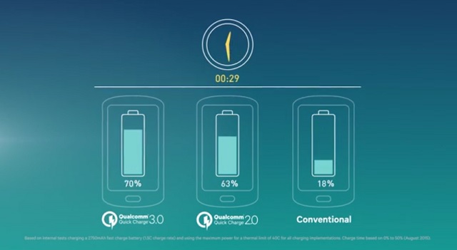 Qualcomm Quick Charge 3.0 umoliwia naadowanie smartfona o 80% w 35 minut