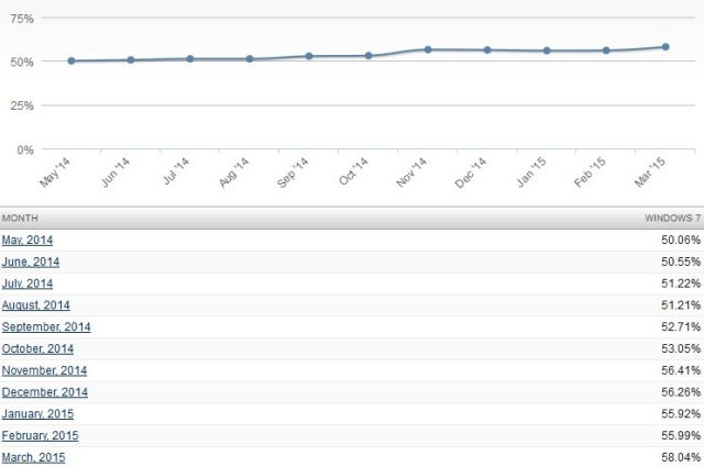 Windows 7 powiksza swoje udziay w rynku