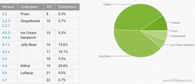 Android 5.x Lollipop zwiksza swoje udziay