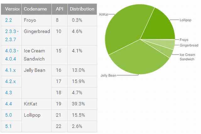 Android Lollipop posiada ju 18 procent rynku