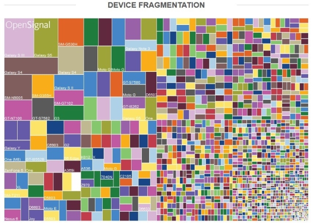 Prawdziwe oblicze fragmentacji Androida