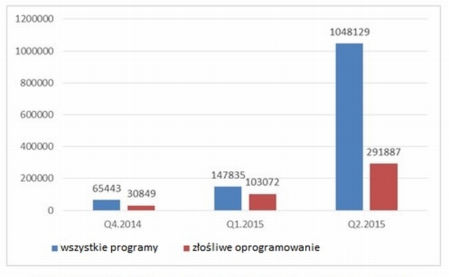 Znacznie wzrosa liczba szkodliwego oprogramowania