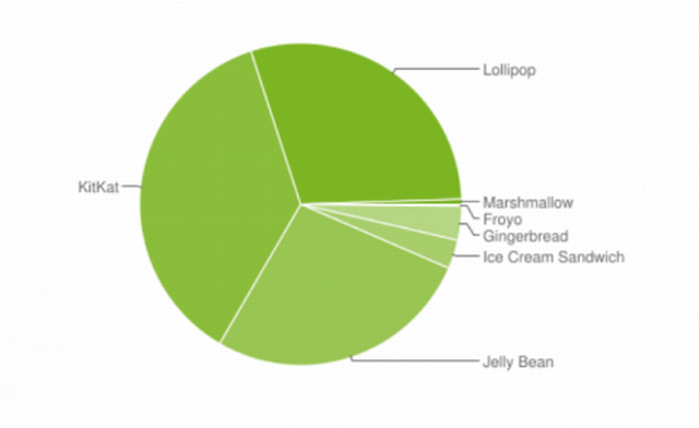 Android 6 cigle daleko w tyle z popularnoci