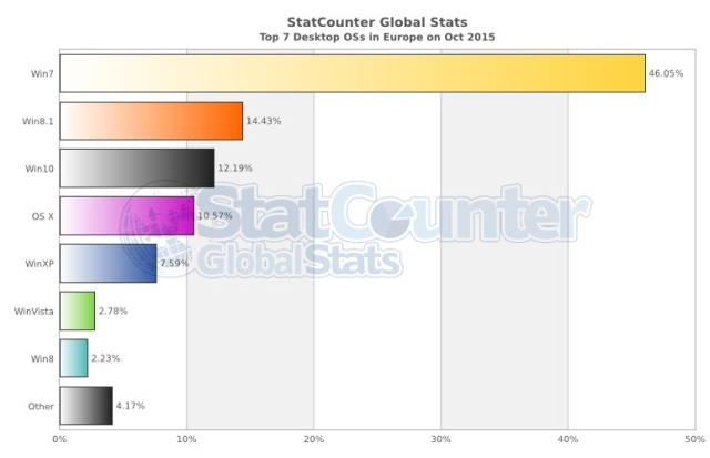 Windows 10 bliski dogonienia vice lidera rankingu popularnoci OS w Europie