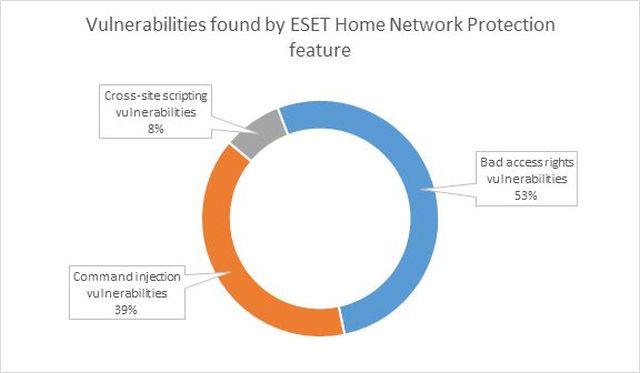 15 procent wszystkich routerw posiada za sabe hasa