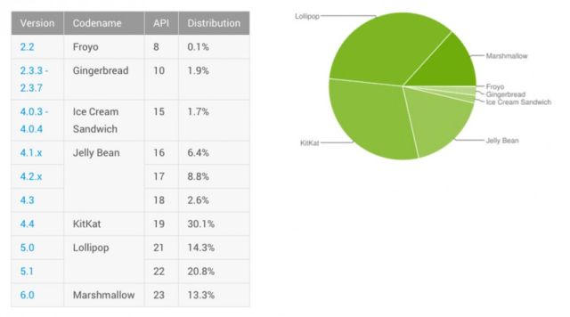 Android Marshmallow zainstalowano na 13.3 procencie urzdze